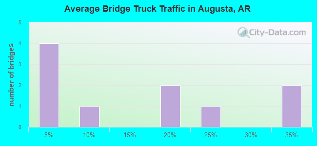 Average Bridge Truck Traffic in Augusta, AR