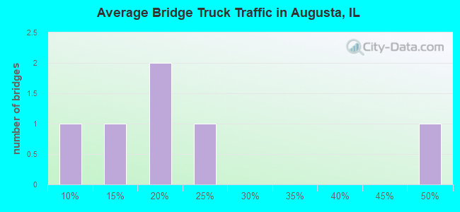 Average Bridge Truck Traffic in Augusta, IL