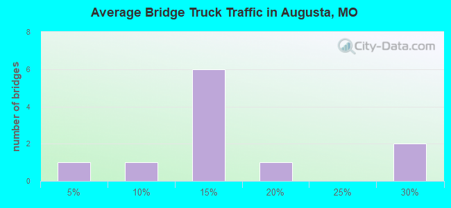 Average Bridge Truck Traffic in Augusta, MO