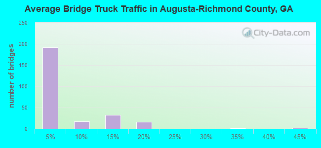 Average Bridge Truck Traffic in Augusta-Richmond County, GA