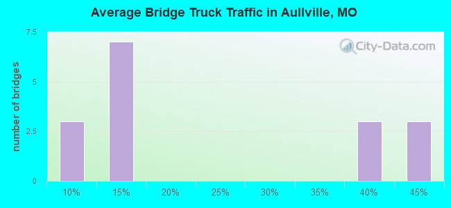 Average Bridge Truck Traffic in Aullville, MO