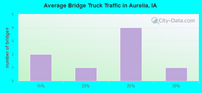 Average Bridge Truck Traffic in Aurelia, IA
