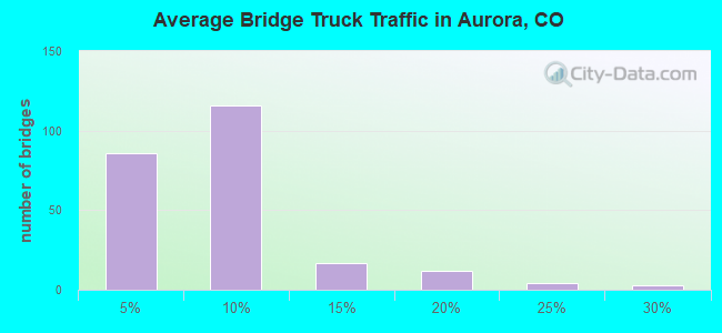 Average Bridge Truck Traffic in Aurora, CO