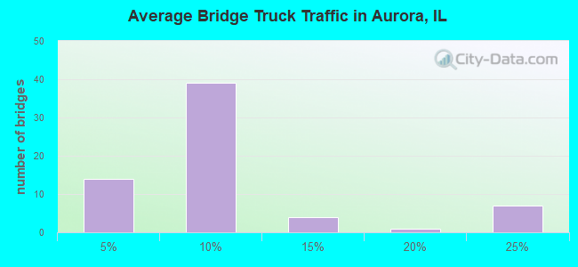 Average Bridge Truck Traffic in Aurora, IL
