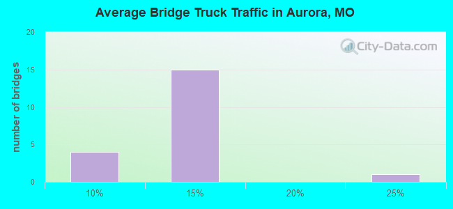 Average Bridge Truck Traffic in Aurora, MO