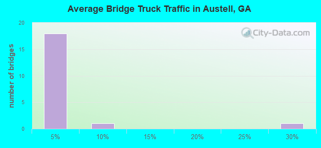 Average Bridge Truck Traffic in Austell, GA