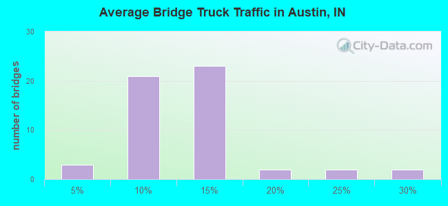 Average Bridge Truck Traffic in Austin, IN