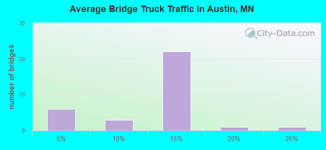 Average Bridge Truck Traffic in Austin, MN