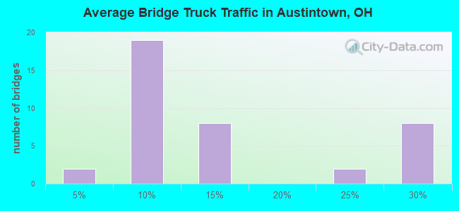 Average Bridge Truck Traffic in Austintown, OH