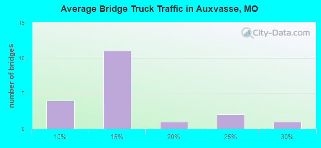 Average Bridge Truck Traffic in Auxvasse, MO