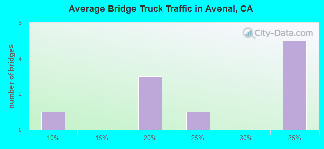 Average Bridge Truck Traffic in Avenal, CA