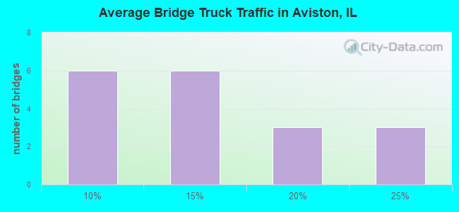 Average Bridge Truck Traffic in Aviston, IL