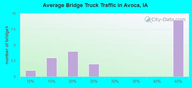 Average Bridge Truck Traffic in Avoca, IA