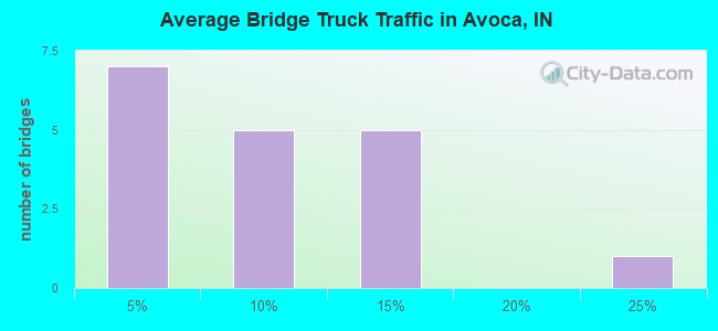 Average Bridge Truck Traffic in Avoca, IN