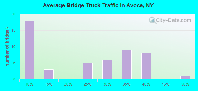 Average Bridge Truck Traffic in Avoca, NY