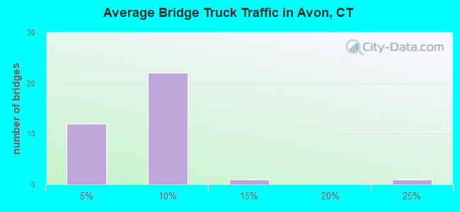 Average Bridge Truck Traffic in Avon, CT