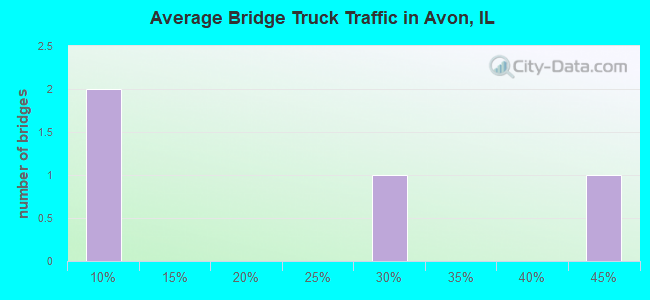 Average Bridge Truck Traffic in Avon, IL