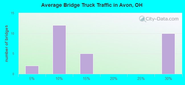 Average Bridge Truck Traffic in Avon, OH