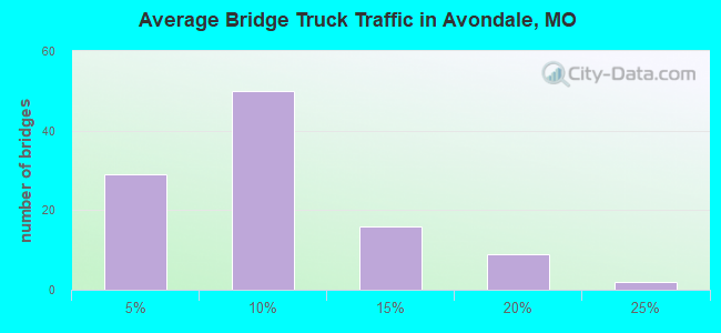 Average Bridge Truck Traffic in Avondale, MO