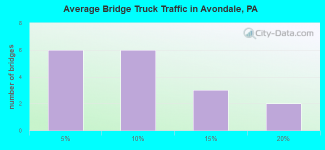 Average Bridge Truck Traffic in Avondale, PA