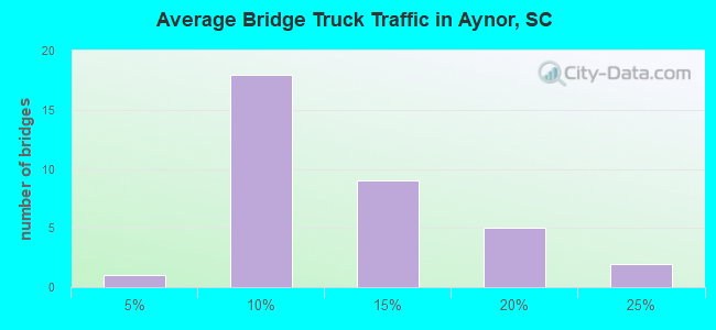Average Bridge Truck Traffic in Aynor, SC