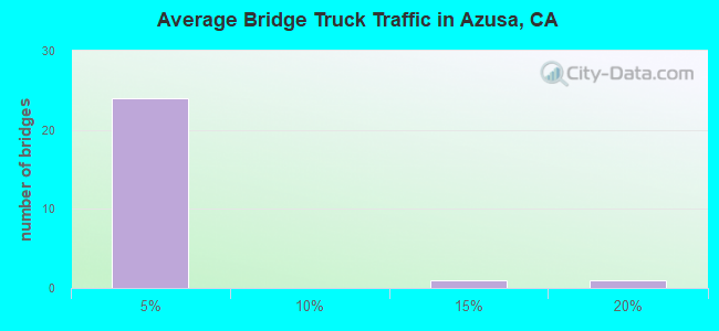 Average Bridge Truck Traffic in Azusa, CA