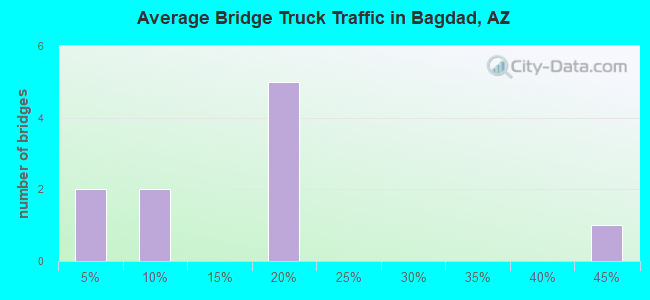 Average Bridge Truck Traffic in Bagdad, AZ