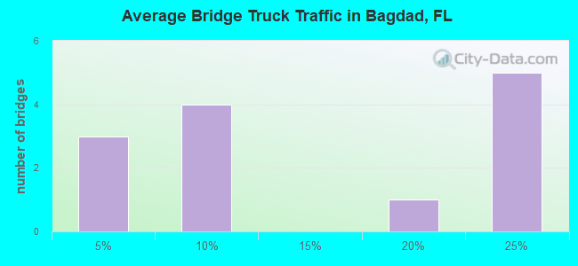 Average Bridge Truck Traffic in Bagdad, FL
