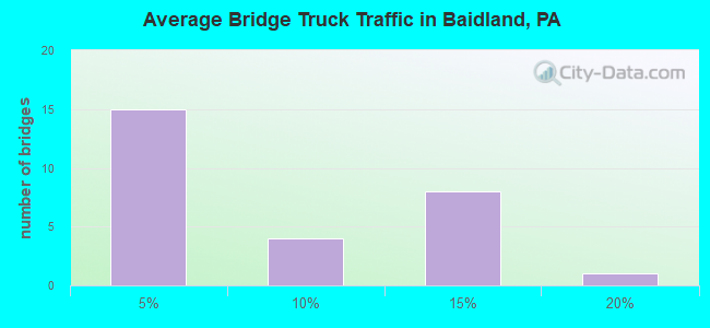 Average Bridge Truck Traffic in Baidland, PA