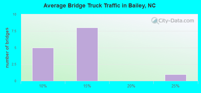 Average Bridge Truck Traffic in Bailey, NC