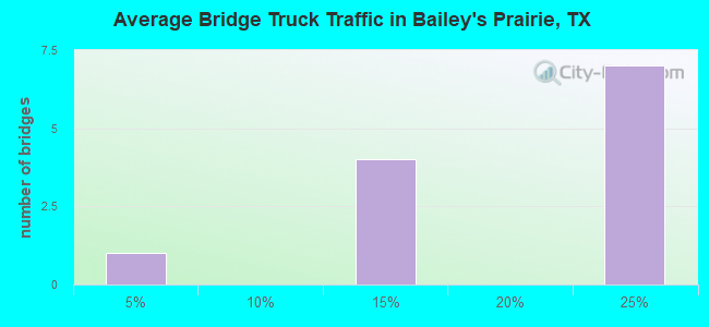 Average Bridge Truck Traffic in Bailey's Prairie, TX