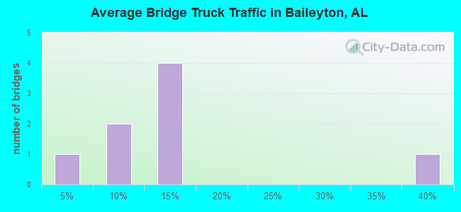 Average Bridge Truck Traffic in Baileyton, AL