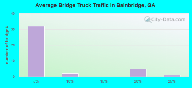 Average Bridge Truck Traffic in Bainbridge, GA