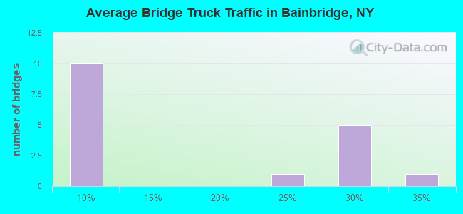 Average Bridge Truck Traffic in Bainbridge, NY