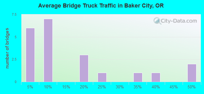 Average Bridge Truck Traffic in Baker City, OR