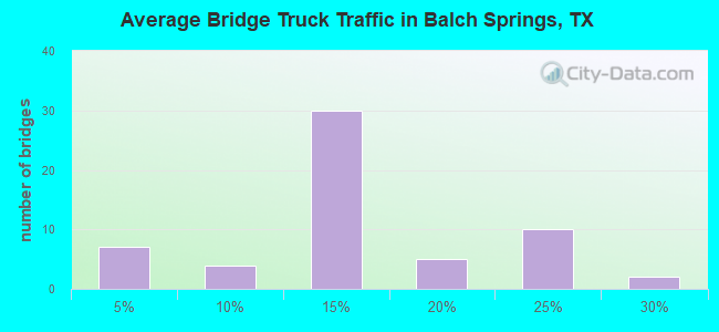 Average Bridge Truck Traffic in Balch Springs, TX