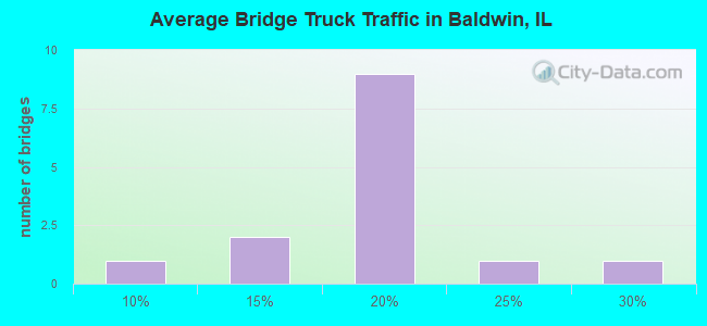 Average Bridge Truck Traffic in Baldwin, IL