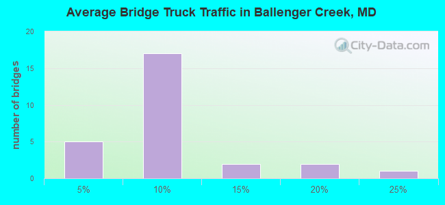 Average Bridge Truck Traffic in Ballenger Creek, MD