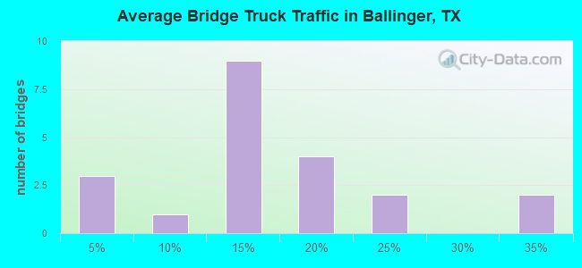 Average Bridge Truck Traffic in Ballinger, TX