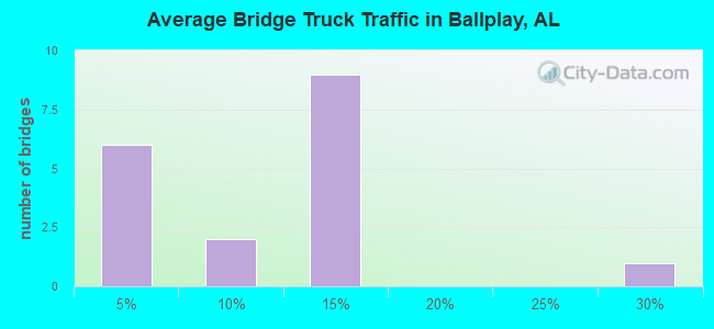 Average Bridge Truck Traffic in Ballplay, AL