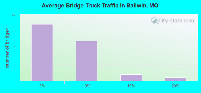 Average Bridge Truck Traffic in Ballwin, MO