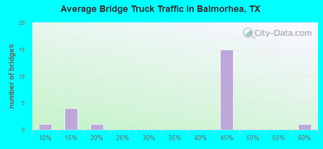 Average Bridge Truck Traffic in Balmorhea, TX