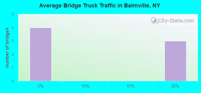 Average Bridge Truck Traffic in Balmville, NY