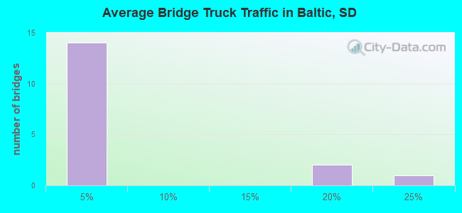 Average Bridge Truck Traffic in Baltic, SD