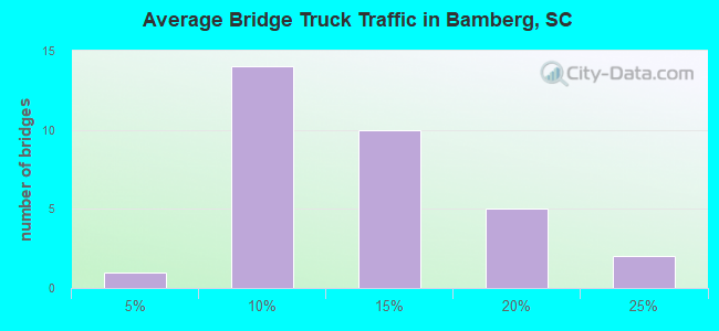 Average Bridge Truck Traffic in Bamberg, SC