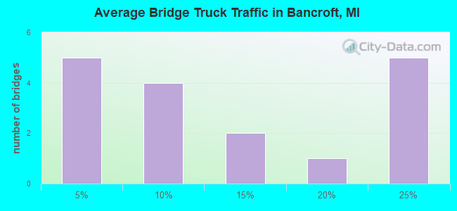 Average Bridge Truck Traffic in Bancroft, MI