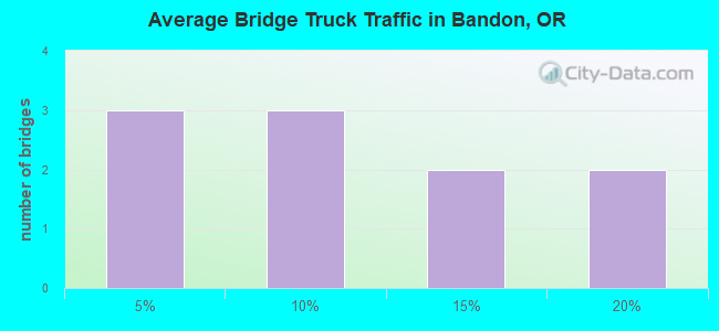 Average Bridge Truck Traffic in Bandon, OR