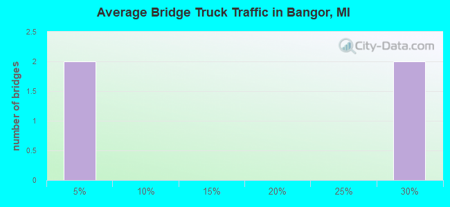 Average Bridge Truck Traffic in Bangor, MI