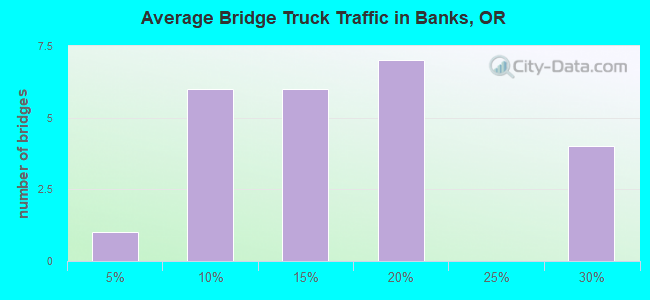 Average Bridge Truck Traffic in Banks, OR