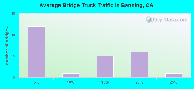 Average Bridge Truck Traffic in Banning, CA